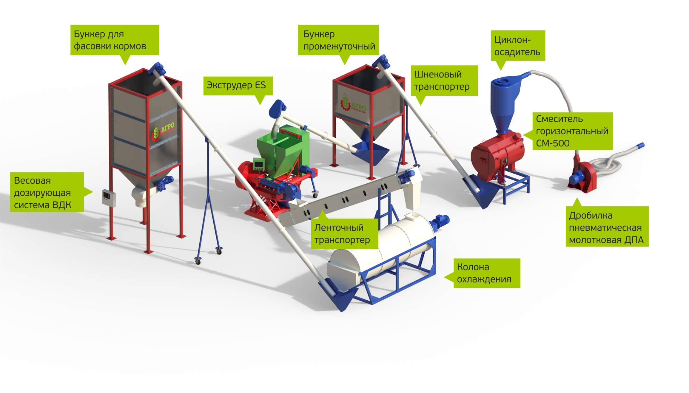 Завод кормов. Линия гранулирования комбикорма схема. Линия гранулирования комбикорма чертежи. Технологическая линия гранулирования комбикорма. Технологическая линия производства гранулированных комбикормов.